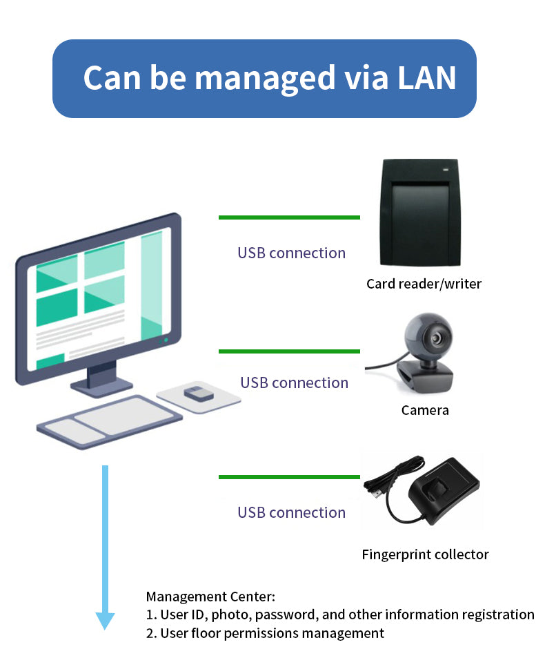 5-inch face recognition intelligent elevator control system can directly access the floor with face recognition and can be used as an attendance machine