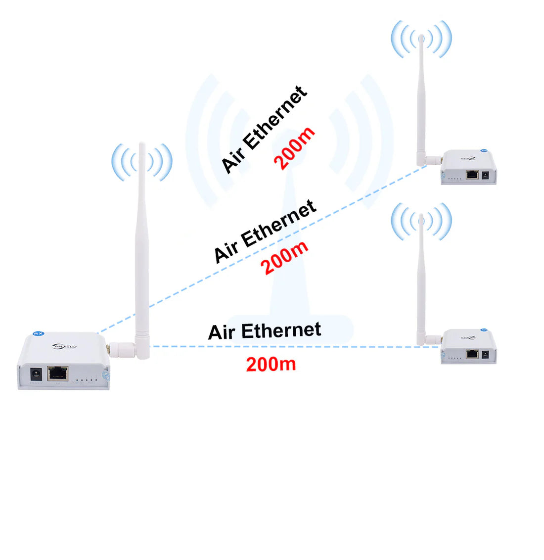 Anjielo WIFI HaLow Bridge Kit Outdoor Long Distance UP to 1000 meters Transmitter Receiver