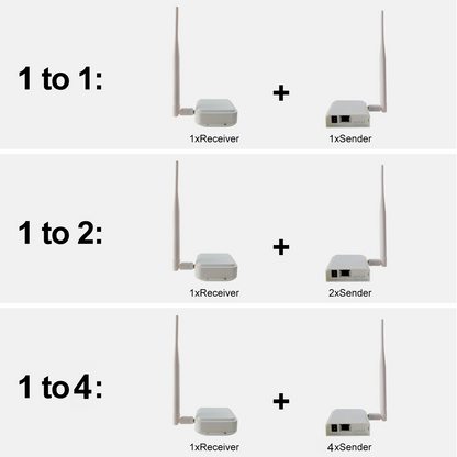 Anjielo WIFI HaLow Bridge Kit Outdoor Long Distance UP to 1000 meters Transmitter Receiver