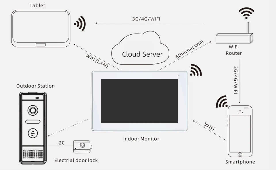 7 inch WIFI Video Intercom for home indoor Monitor 4 wire Motion Detection Doorbell with 2-way audio Outdoor camera