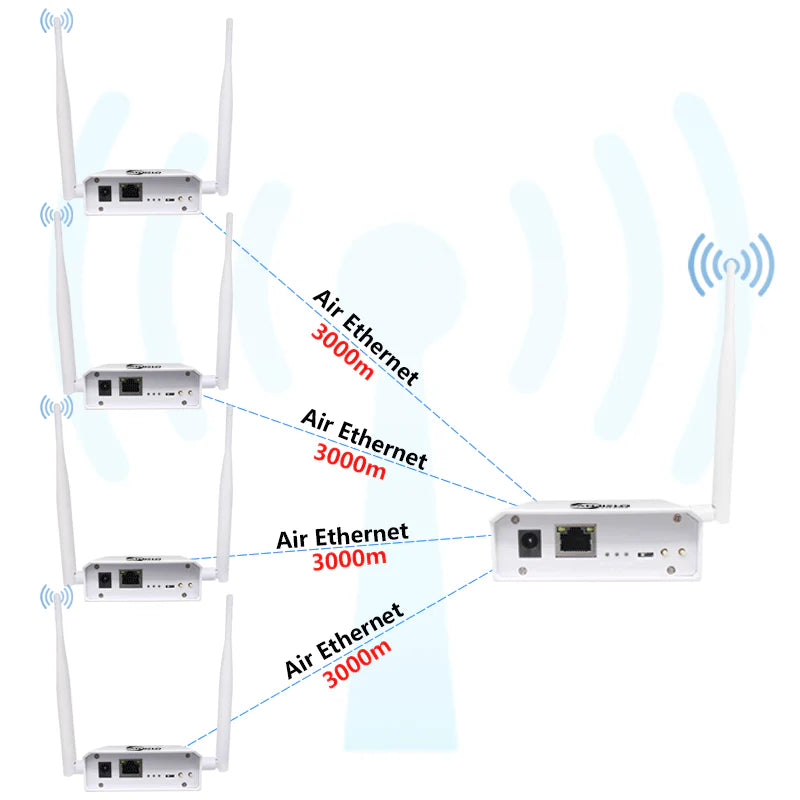Anjielo WiFi HaLow Wireless Bridge Extender Enhanced Edition for 3km Long Distance Powerful High Gain 2.4&IEEE 802.11ah Antenna Dual antennas stronger signal and penetration